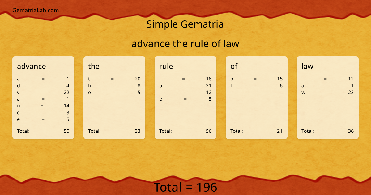 advance the rule of law in simple Gematria